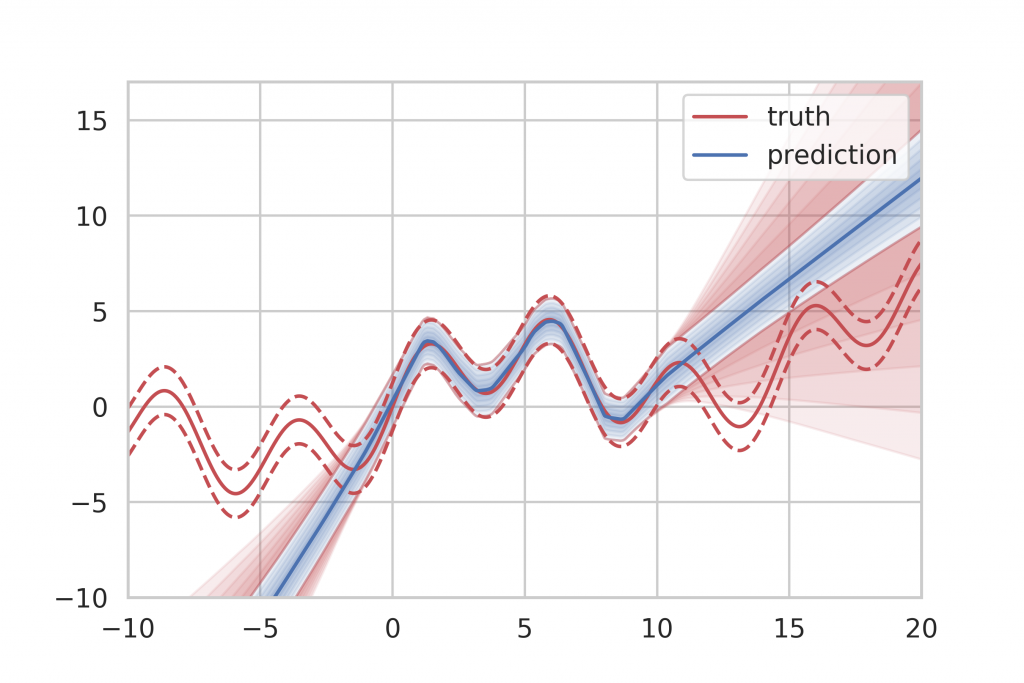 Uncertainty Quantification